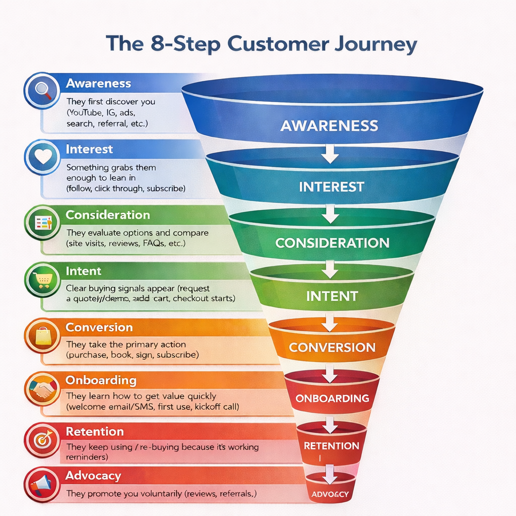HVAC marketing funnel design